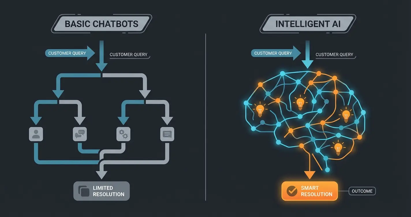 Comparison diagram showing dumb chatbot with decision tree versus smart AI consultant with contextual understanding