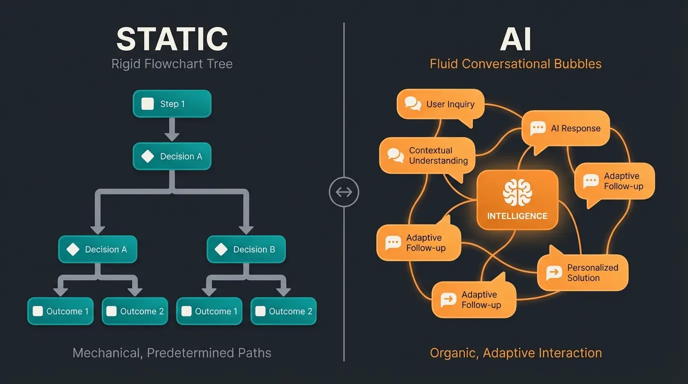 Comparison between static chatbot decision tree and AI-powered natural conversation