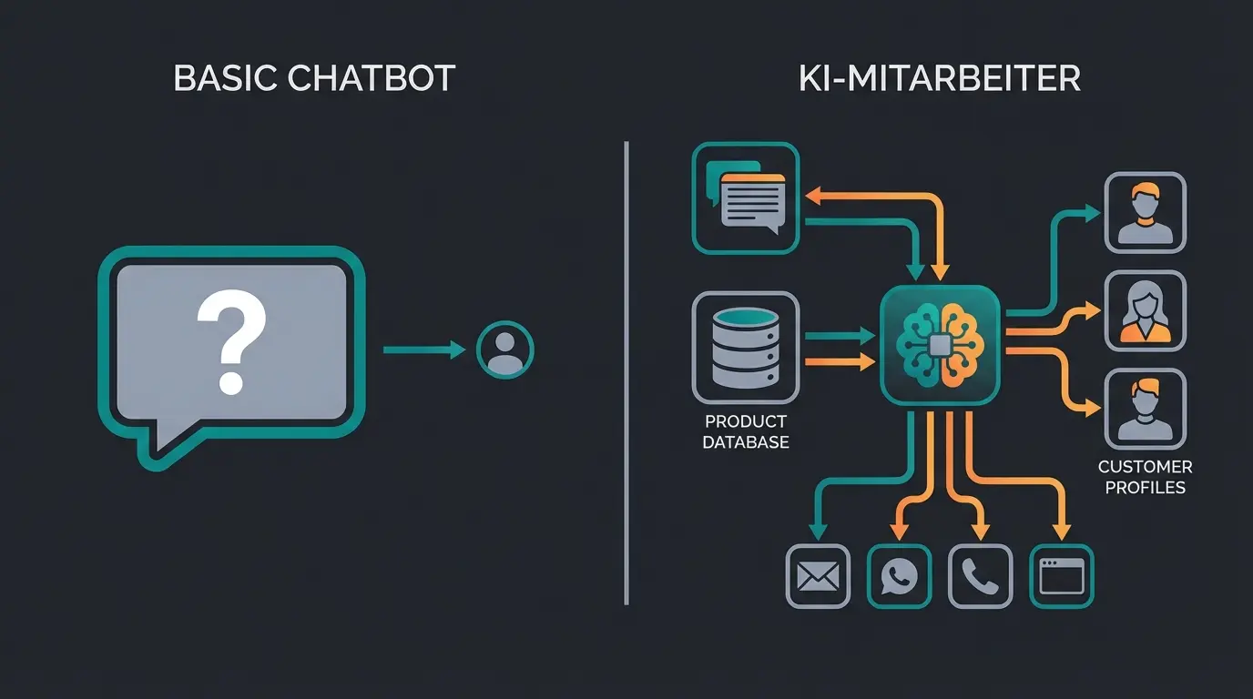Vergleich KI-Chatbot vs. KI-Mitarbeiter: einfache Frage-Antwort gegenüber integriertem digitalen Teammitglied