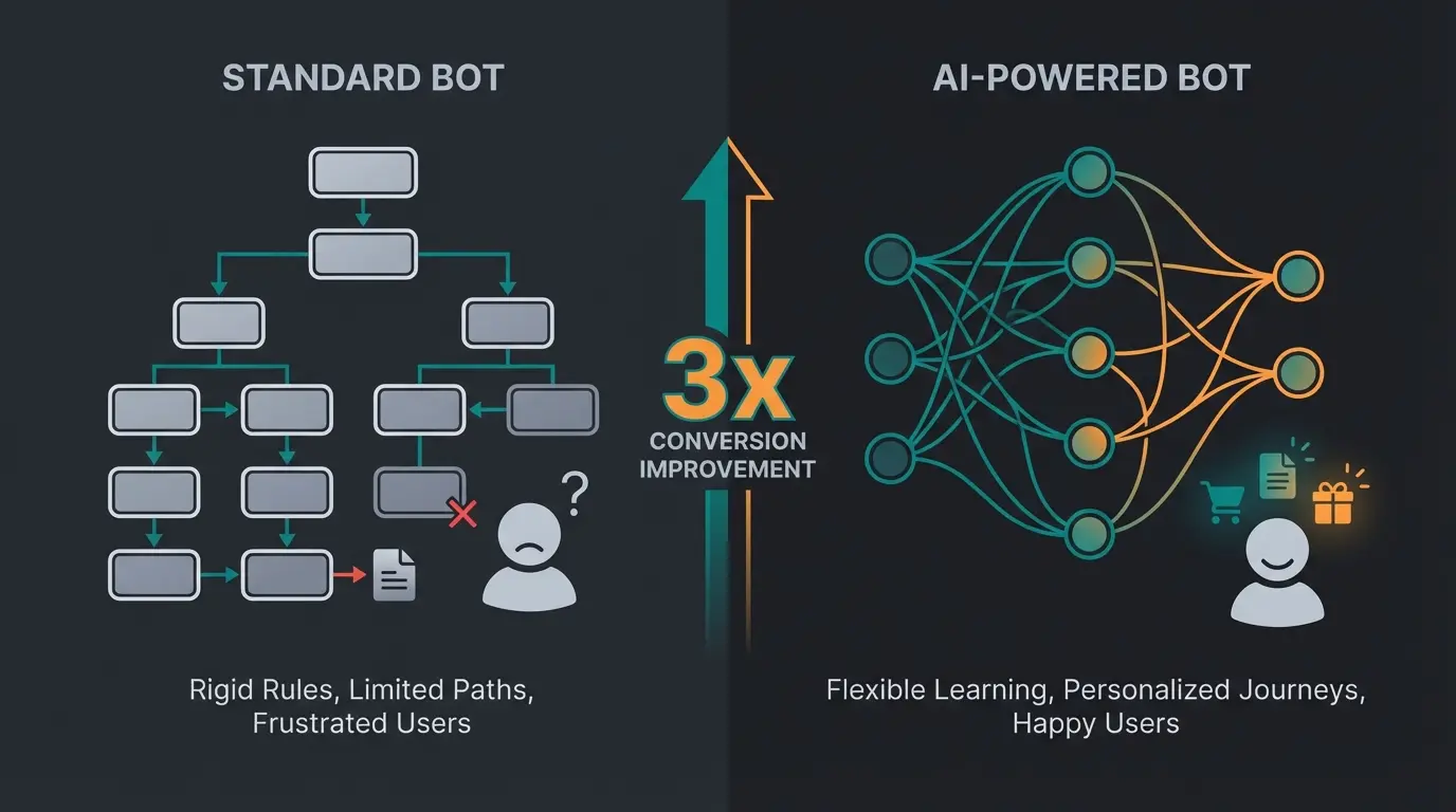 Vergleich Standard-Bot vs AI-Produktberater Funktionsweise