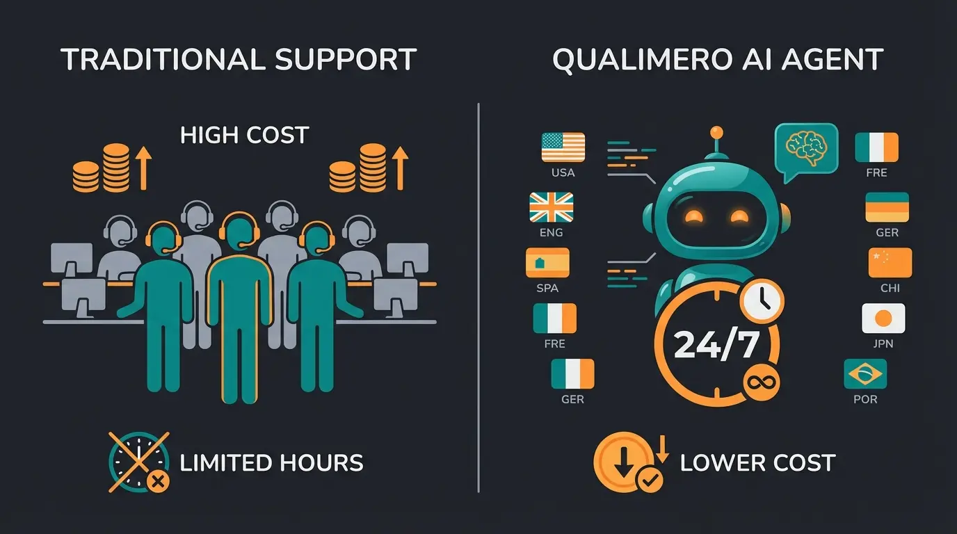 Comparison of manual support costs versus AI consultation investment