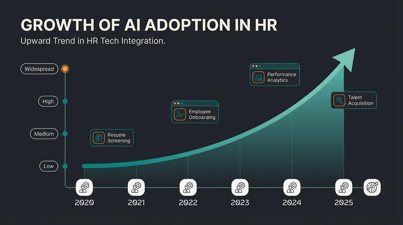 Infografik zur Marktentwicklung von KI im Recruiting