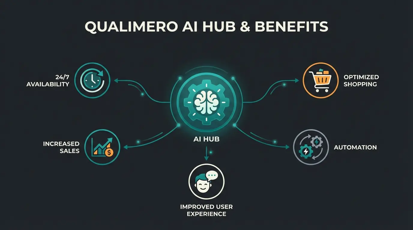 Infografik Vorteile KI Chatbot E-Commerce