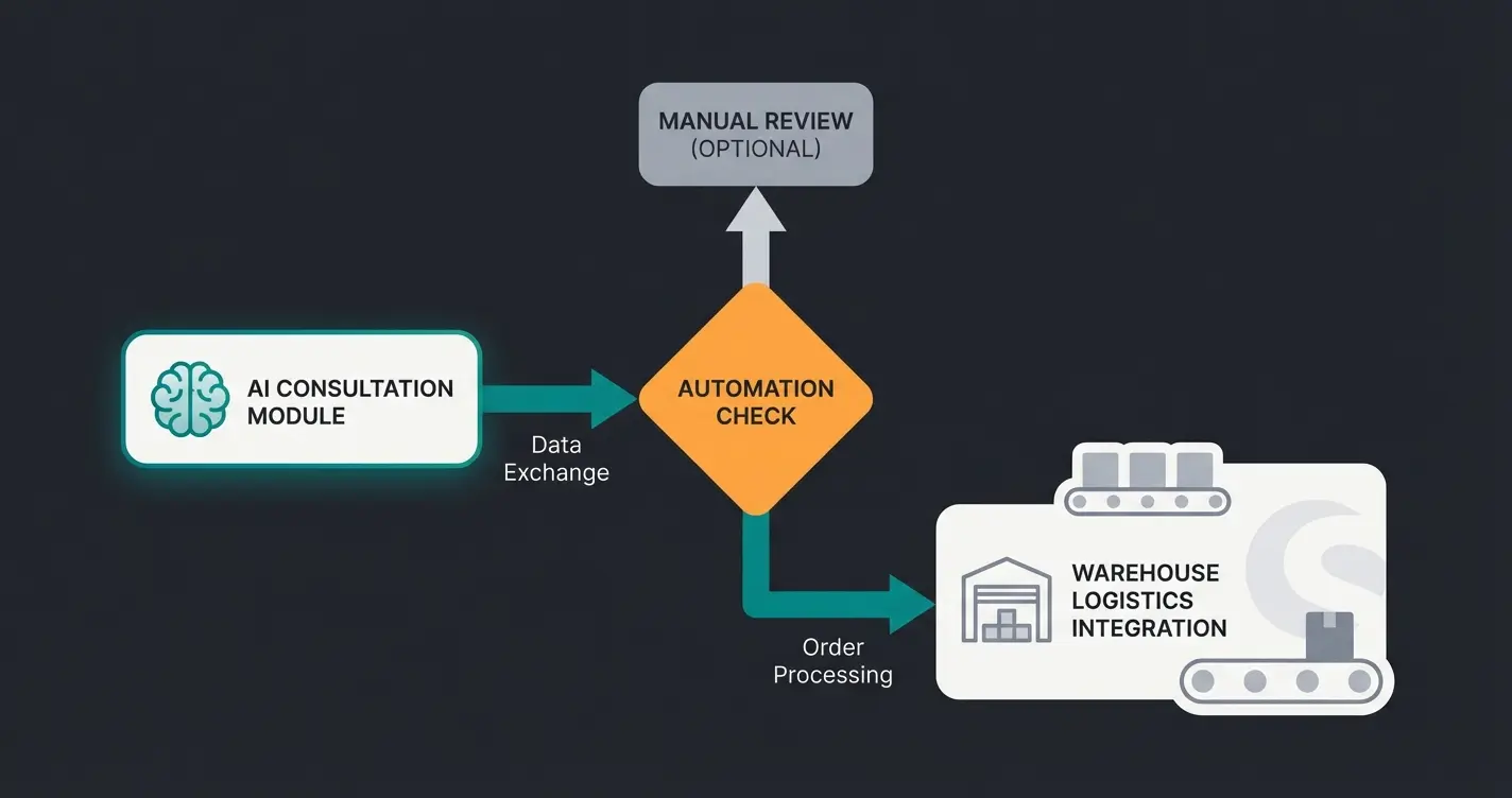 Shopware Flow Builder Integration von KI-Beratung und Logistik