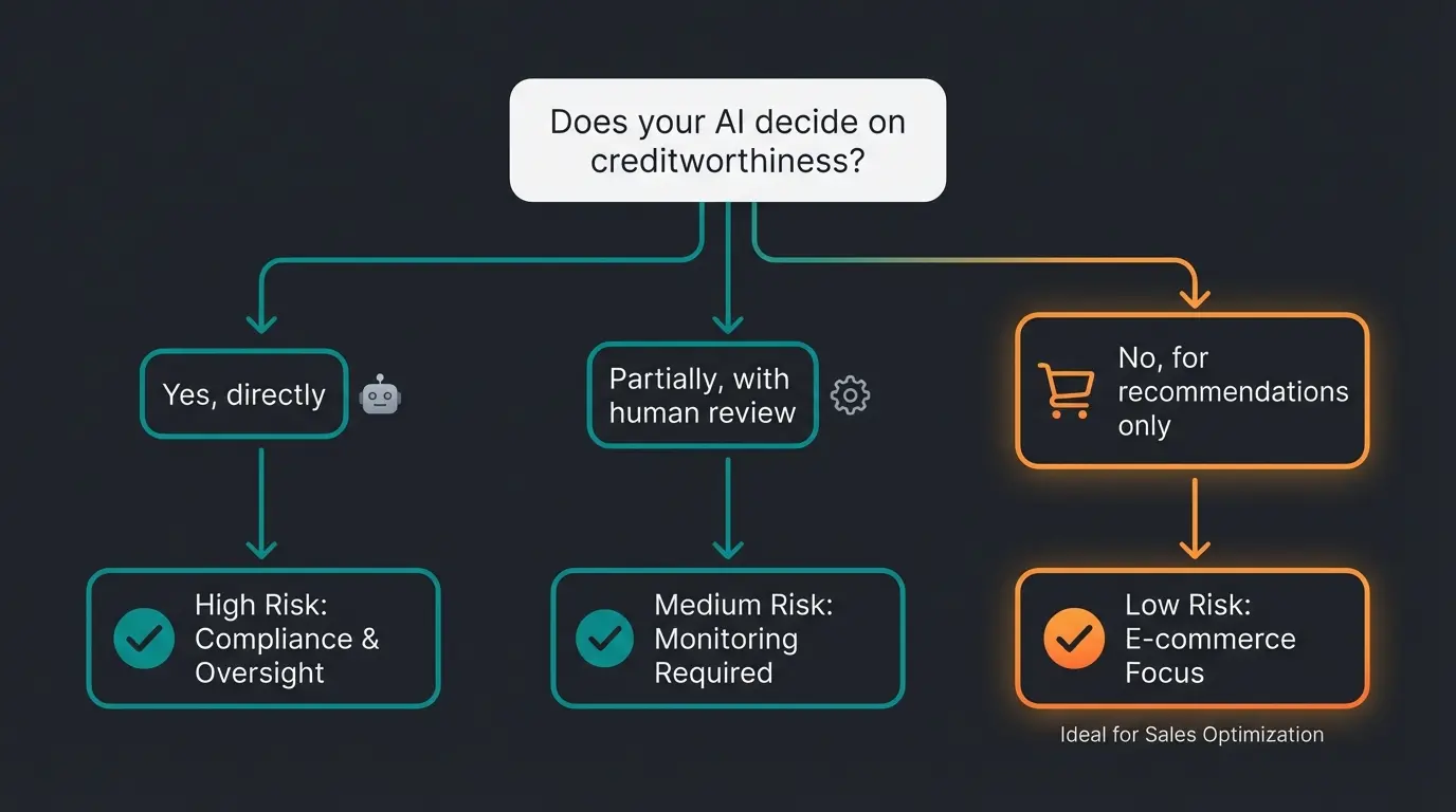 E-commerce AI risk flowchart for compliance decision making