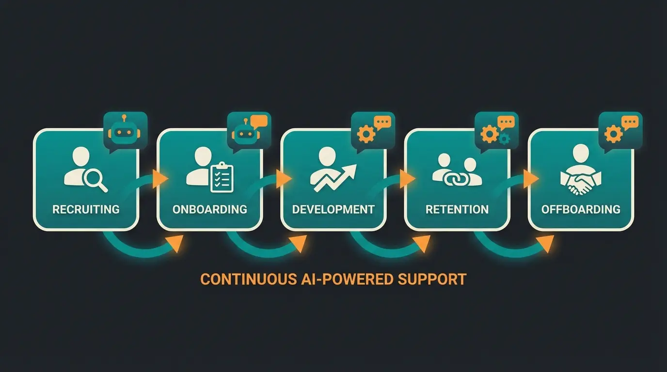 Employee Journey mit KI-Unterstützung von Recruiting bis Offboarding