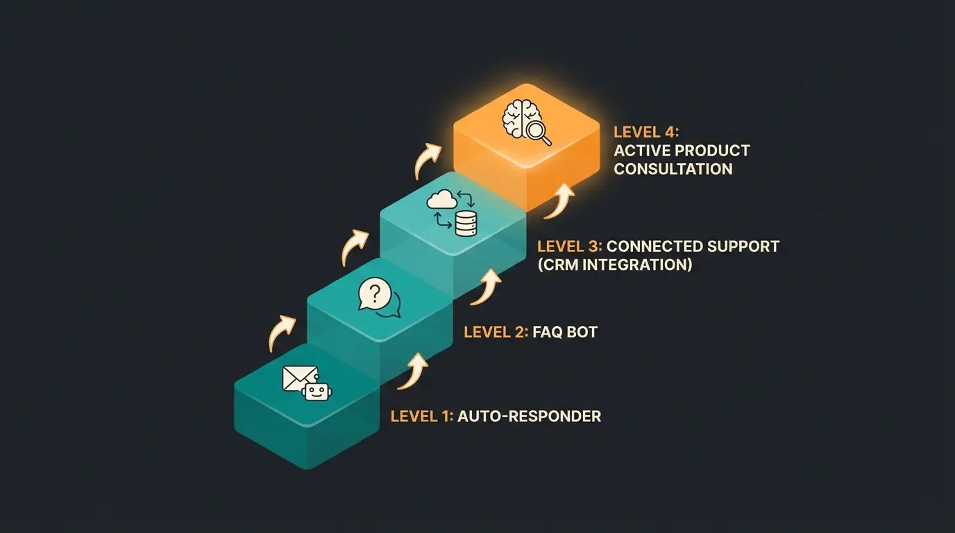 AI service maturity model showing progression from auto-responder to active product consultation