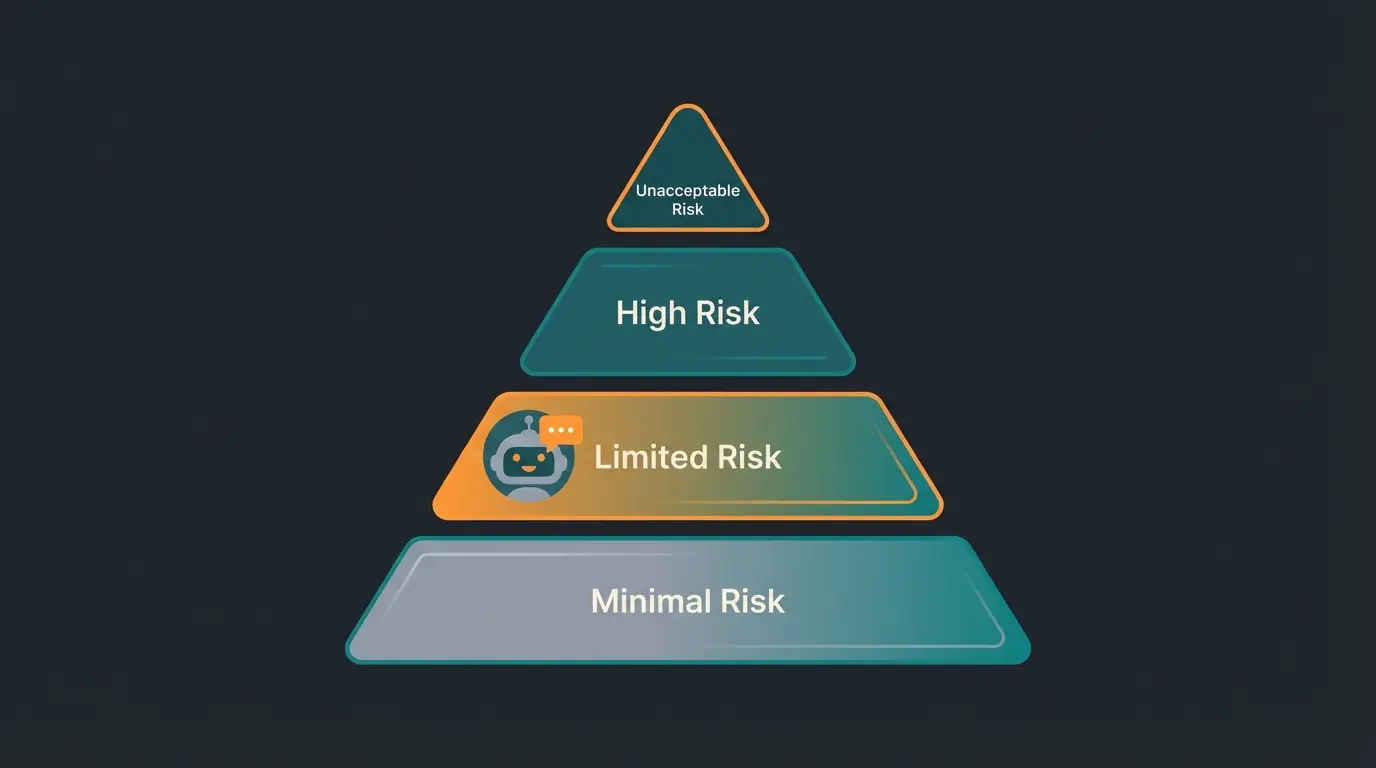 Visual representation of the EU AI Act Risk Pyramid for Chatbots