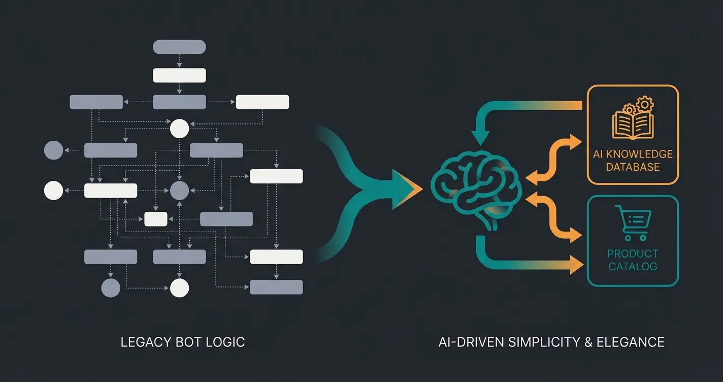 Side-by-side comparison of old button bot workflow versus modern AI consultation flow