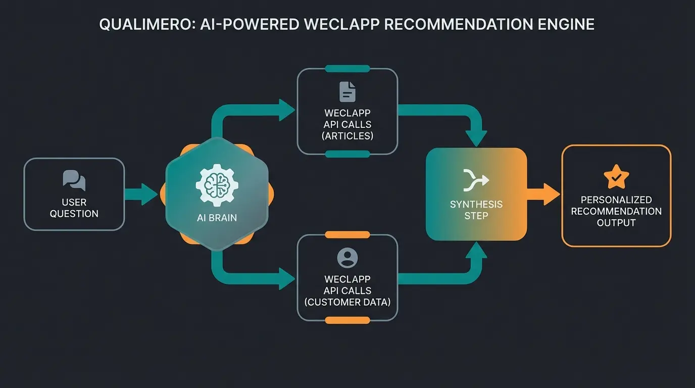 AI-Produktberater Architektur mit weclapp API Integration
