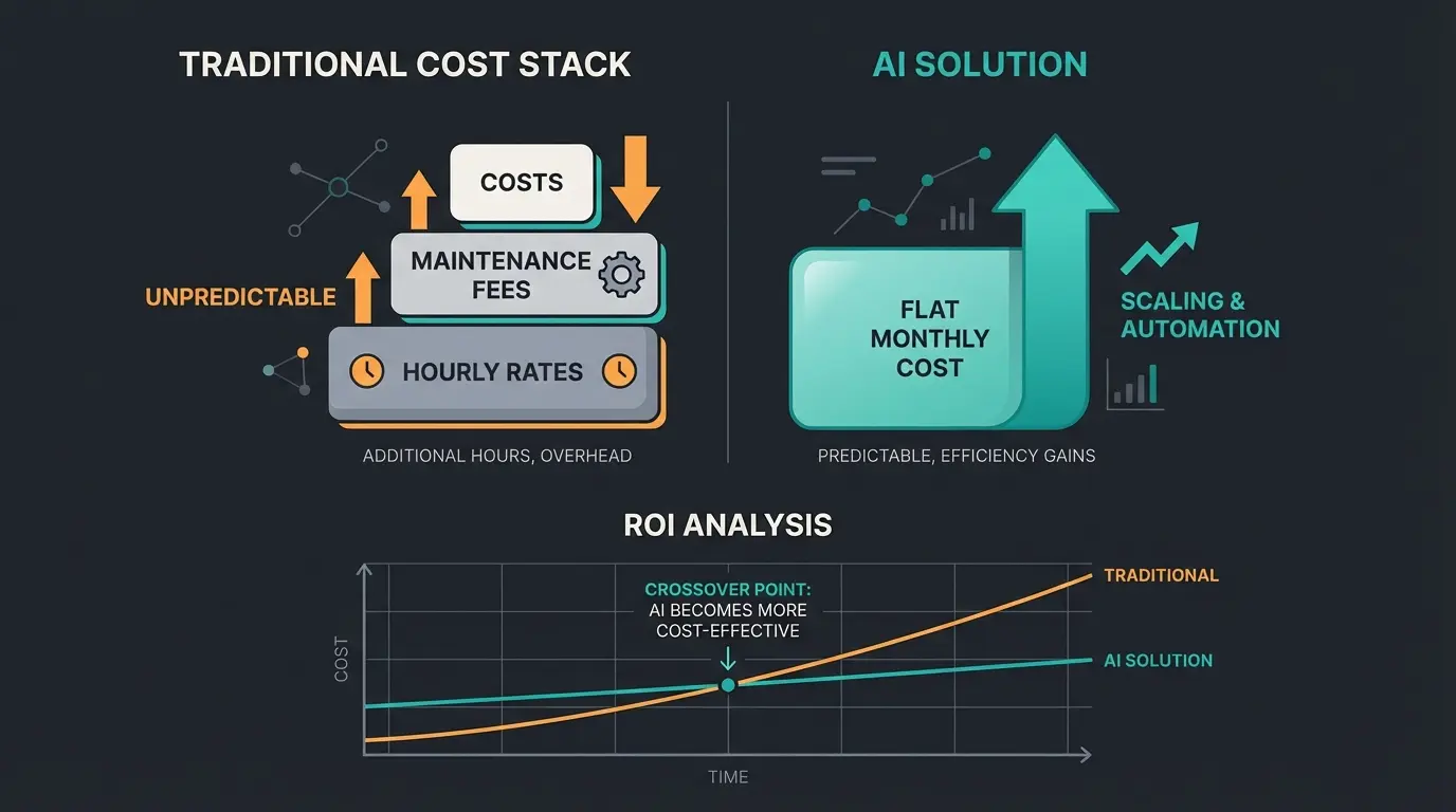 ROI comparison visualization showing agency costs versus AI consultation investment returns