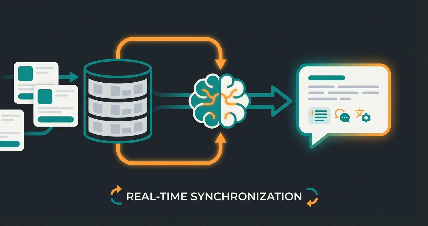 RAG Technologie Illustration mit Shopware Datenbank-Verbindung