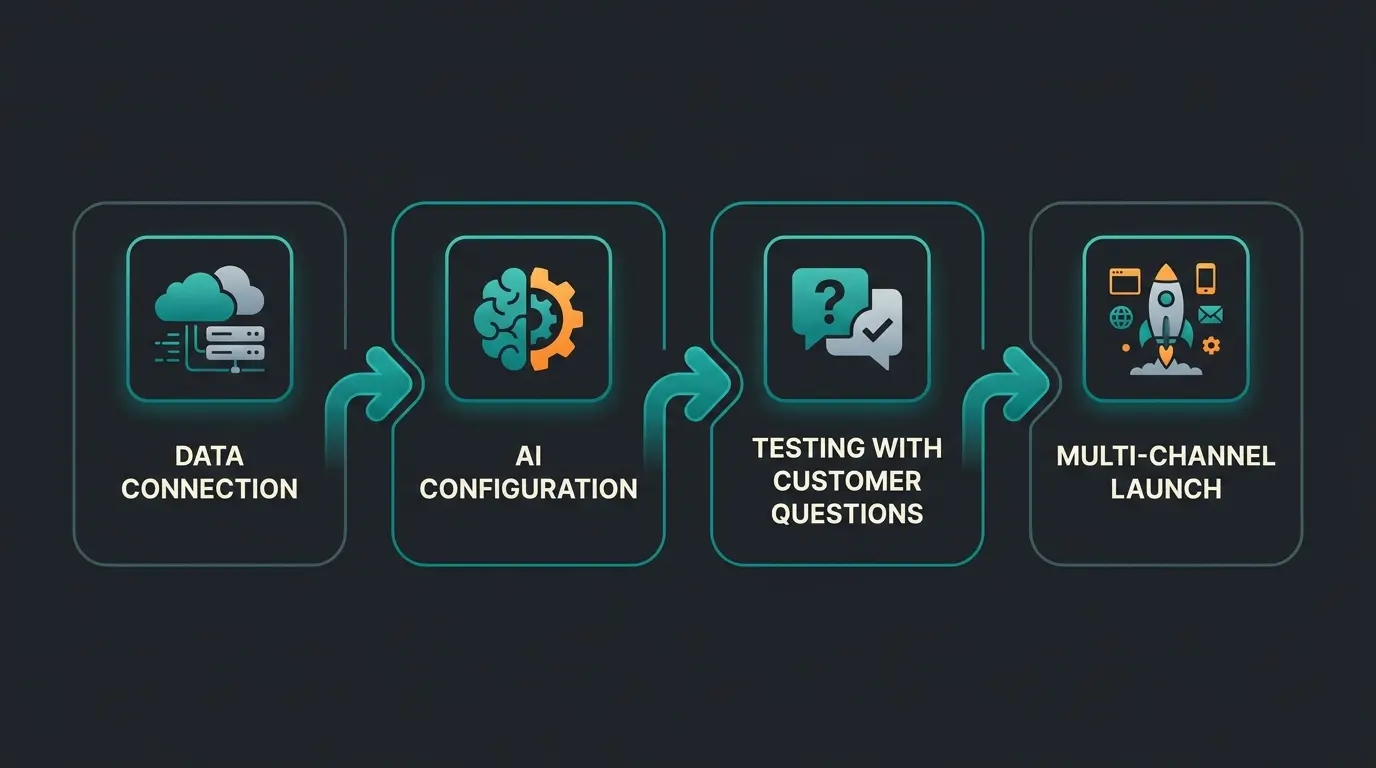 Ecommerce chatbot implementation timeline from data connection to multi-channel launch