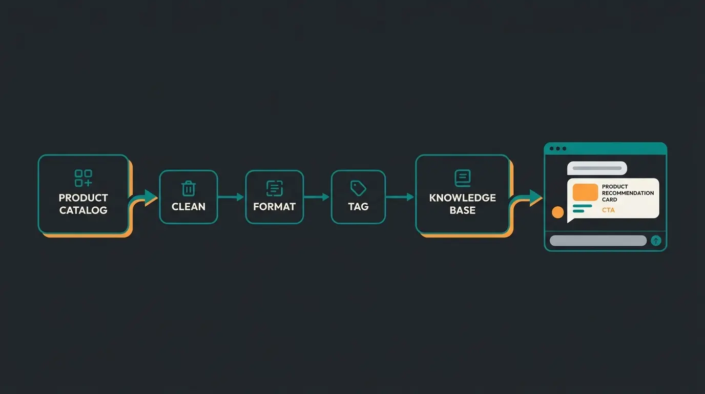Chatbot training pipeline from product catalog data through processing to AI-powered product recommendations