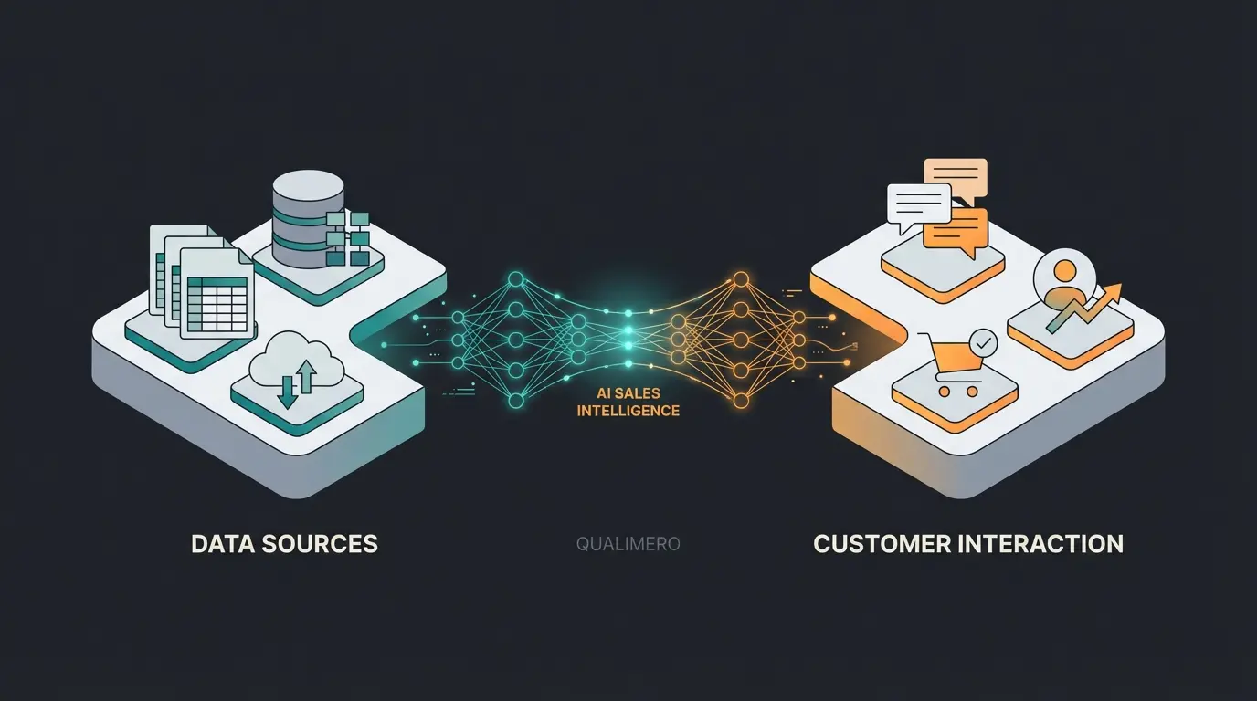 Infographic showing the gap between ERP data management and customer consultation with AI bridging the connection