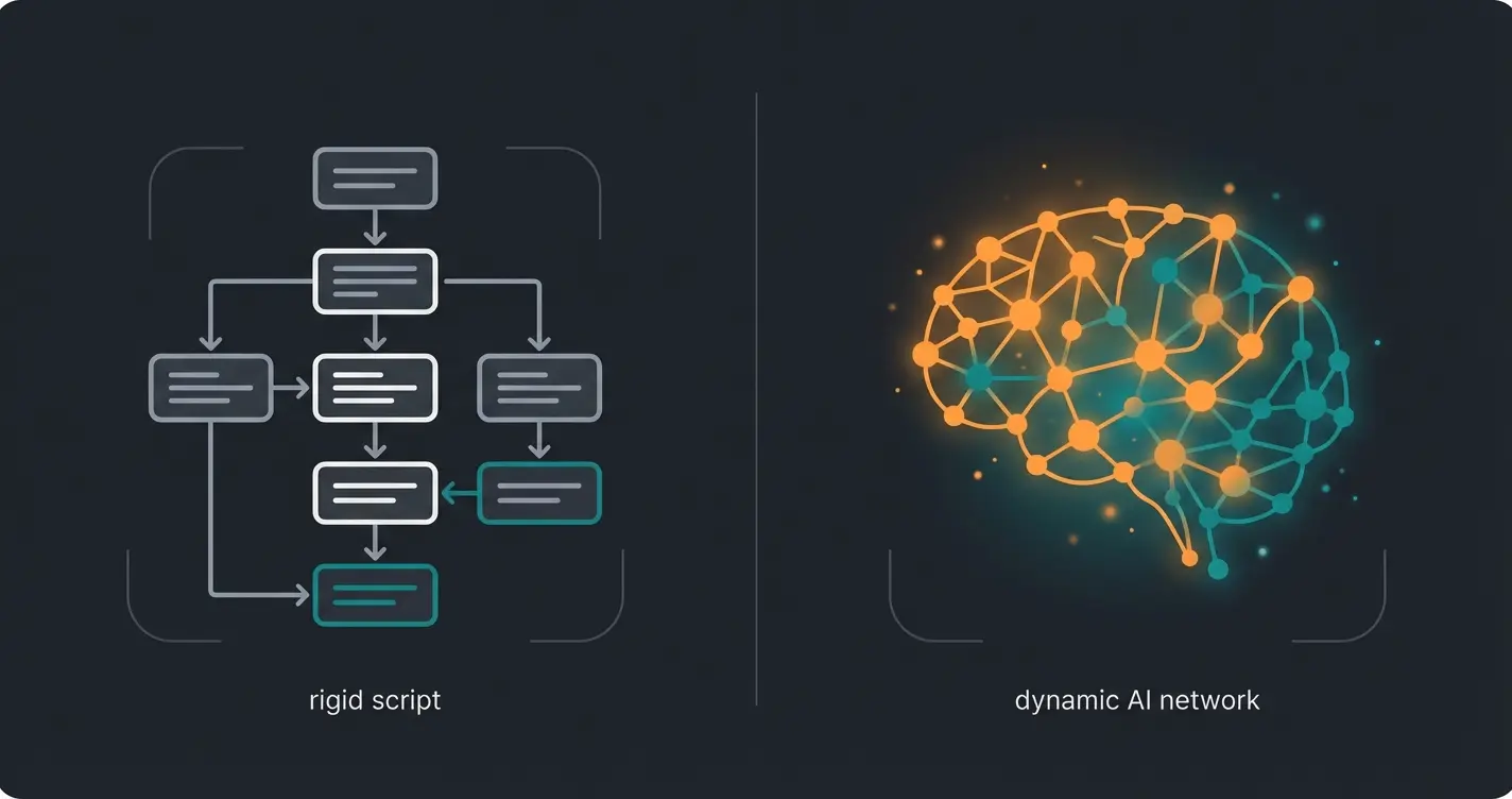 Visueller Vergleich zwischen einem starren Skript-Bot und einem dynamischen KI-Gehirn