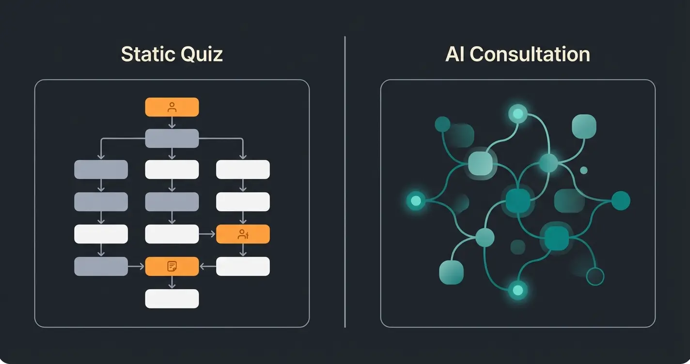 Vergleichsgrafik zwischen statischem Quiz und KI-Berater