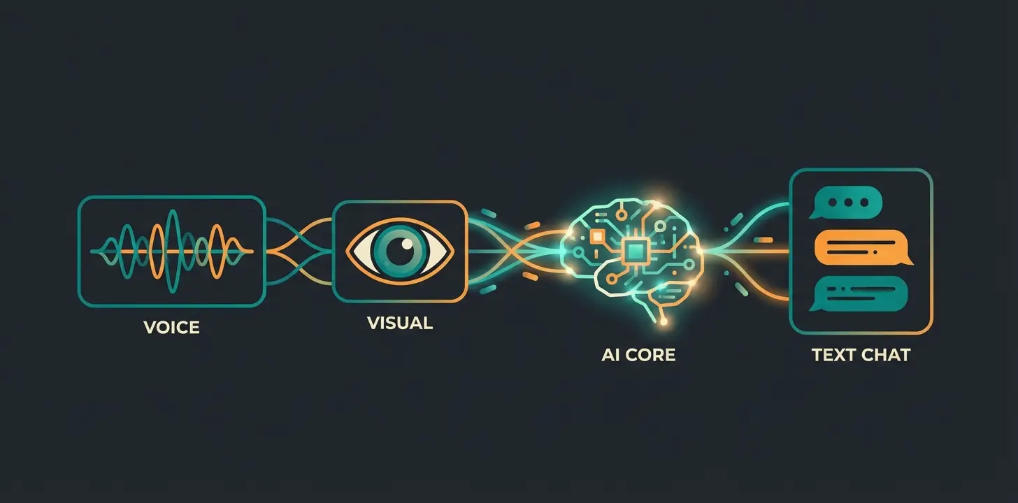 Zukunftsvision von KI: Multimodale Interaktion