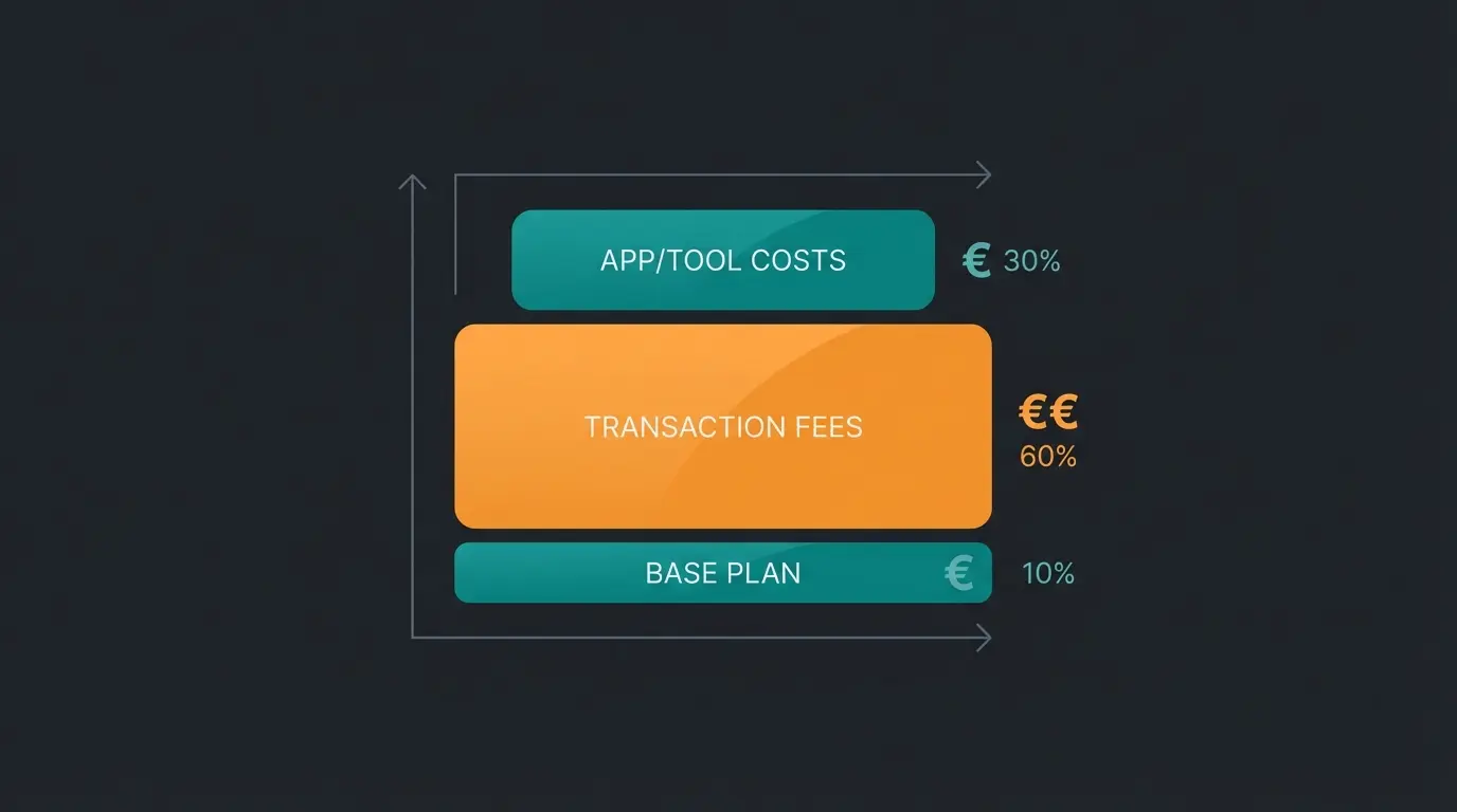 Shopify Kosten Aufschluesselung: Plangebuehr, Transaktionsgebuehren und App-Kosten als gestapelte Balken