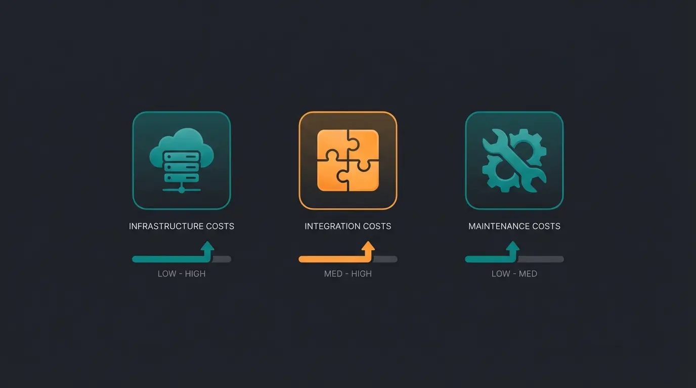 Three main ongoing Shopware cost categories: hosting, plugins, and maintenance illustrated as icons
