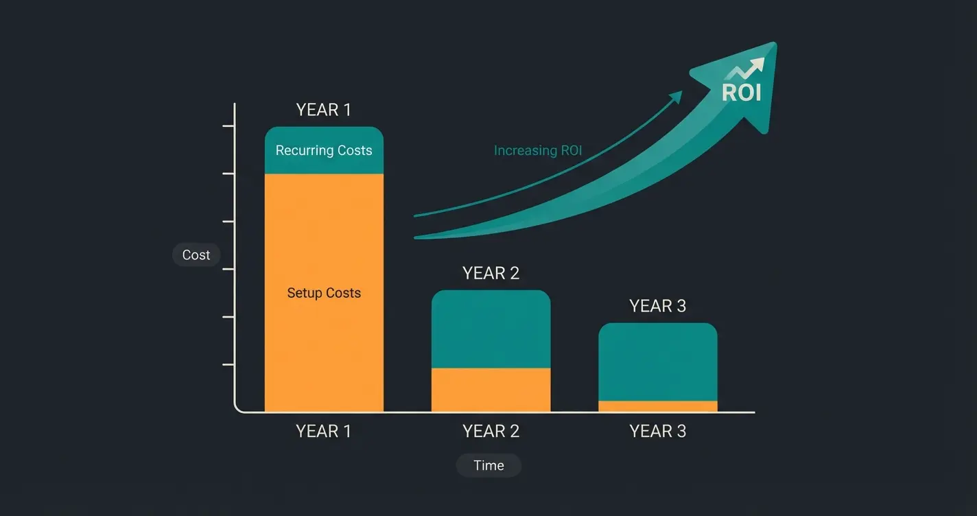 3-year TCO visualization showing decreasing costs over time as setup costs are absorbed