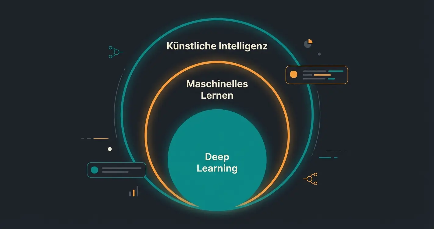 Venn-Diagramm: KI umschließt Maschinelles Lernen, welches Deep Learning umschließt