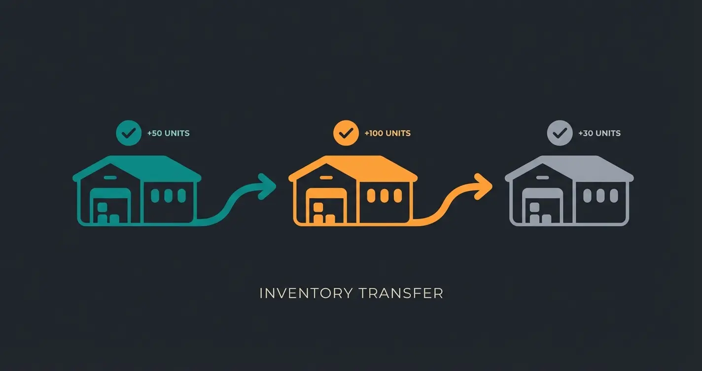 Multi-Location Lagerverwaltung bei Shopify mit Transfer-Auftraegen zwischen drei Standorten