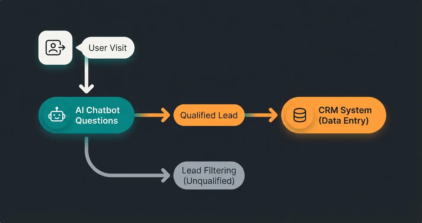 Diagramm eines Lead-Qualifizierungs-Prozesses durch einen KI-Chatbot
