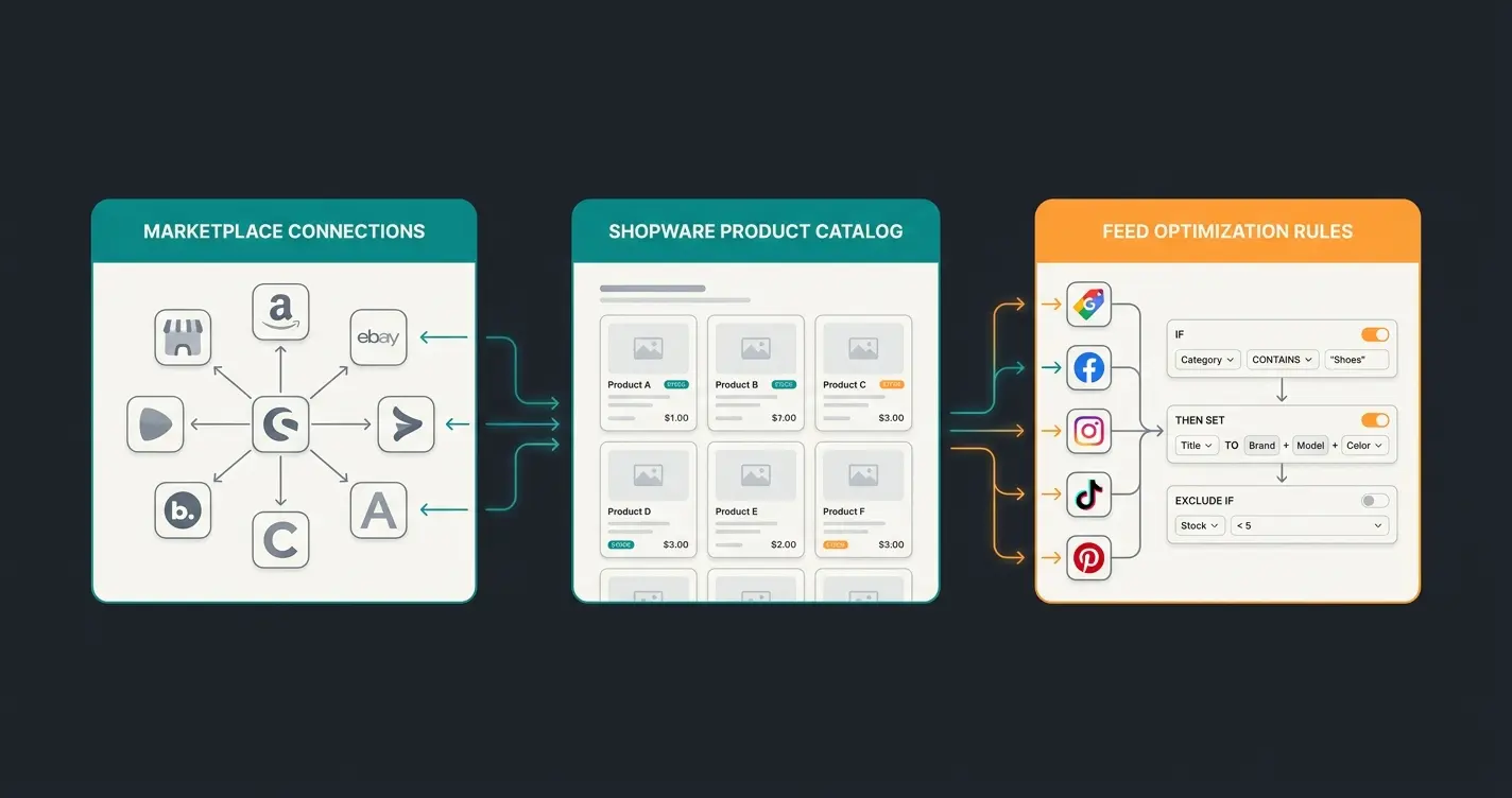 Shopware multichannel connector tools comparison showing Magnalister, Channable, and ChannelEngine dashboard integrations