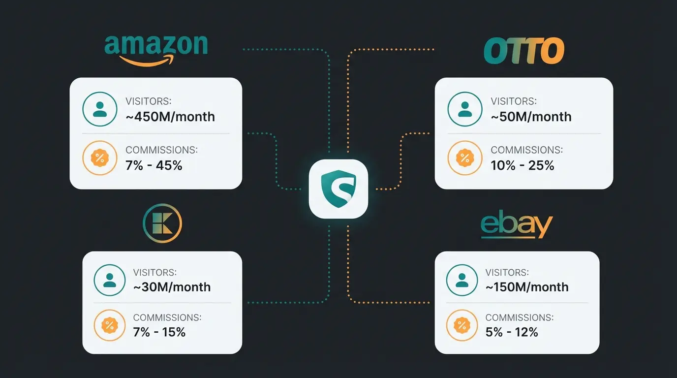 Infografik: Deutsche Marktplätze im Überblick mit Besucherzahlen und Provisionsmodellen, verbunden mit Shopware