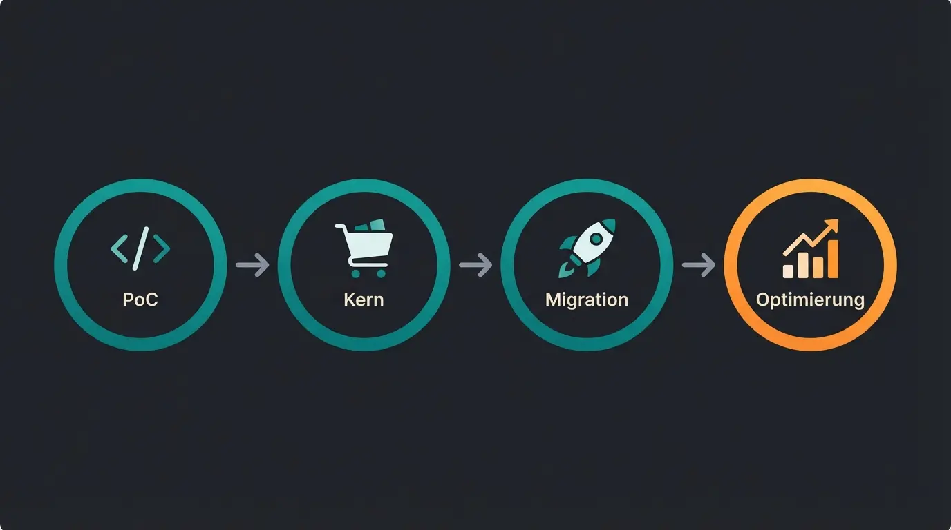 Vier Phasen der Migration von Shopify Liquid zu Hydrogen: Proof of Concept, Kernseiten, vollständige Migration und laufende Optimierung