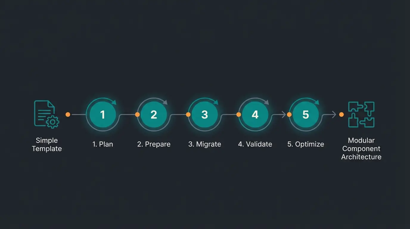 Phased migration timeline from Shopify Liquid themes to Hydrogen headless architecture showing five incremental steps