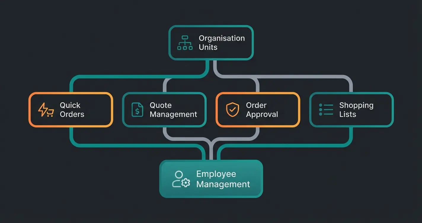 Übersicht aller sechs Shopware B2B Components mit Abhängigkeiten