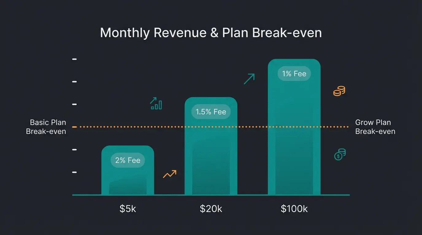 Shopify transaction fee comparison chart showing costs at $5,000, $20,000, and $100,000 monthly revenue across Basic, Grow, and Advanced plans