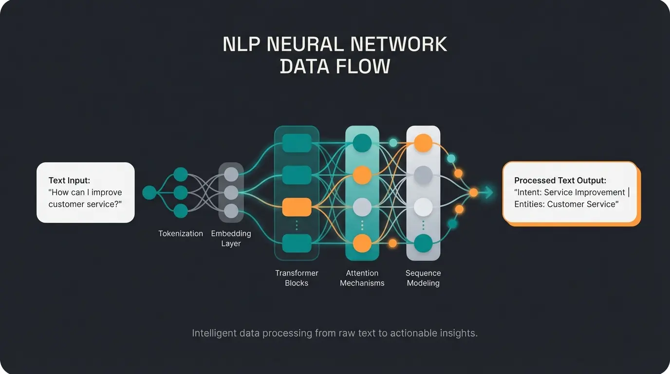 Visualisierung der Funktionsweise von Natural Language Processing