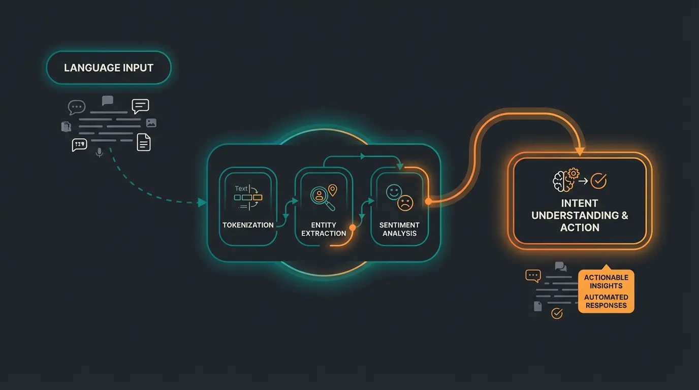 Visualisierung von Natural Language Understanding Prozess