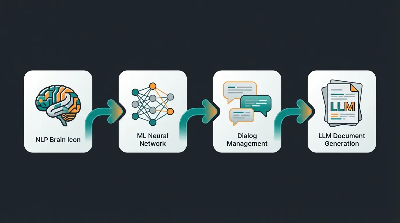 Prozessdiagramm: Die vier Kerntechnologien von Conversational AI und ihr Zusammenspiel