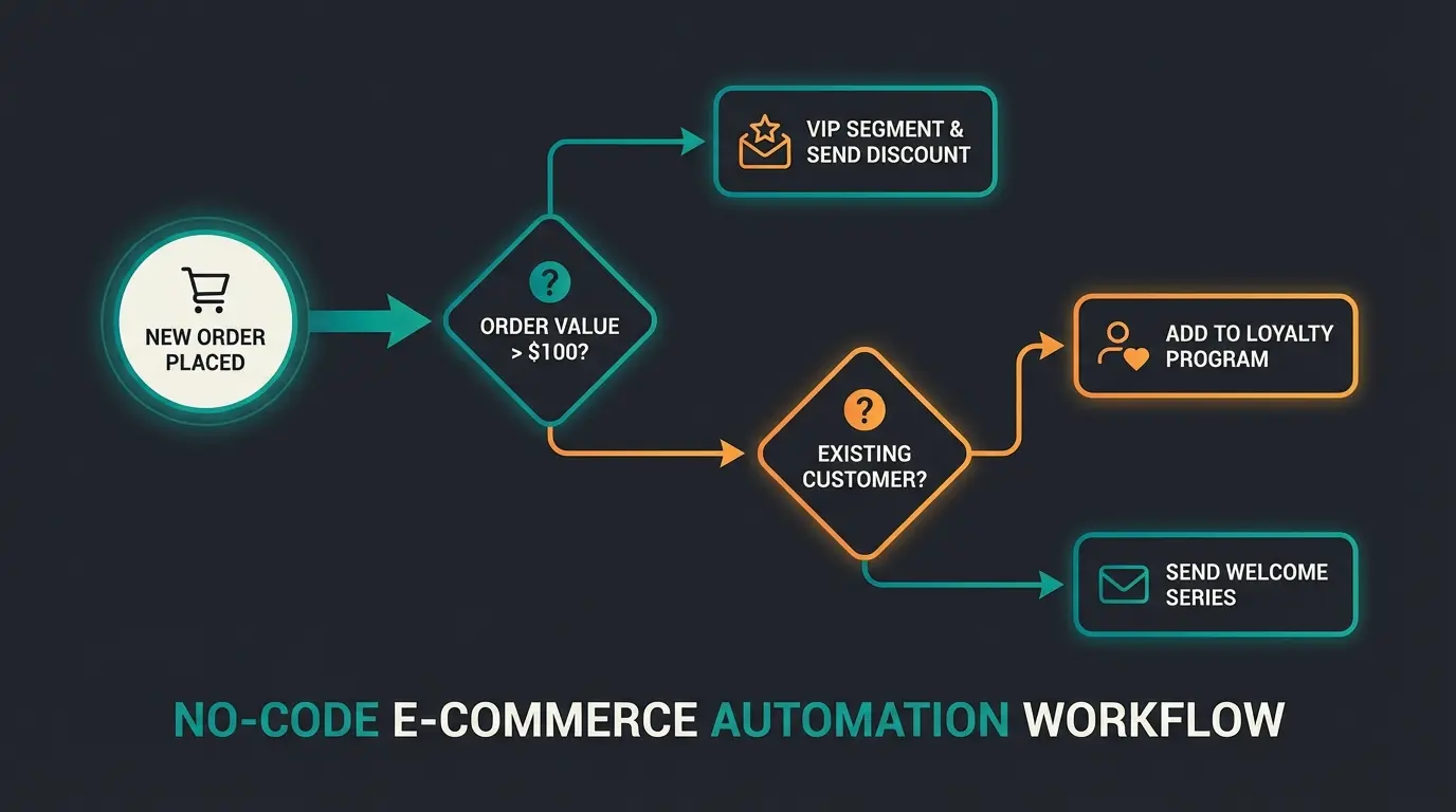E-commerce business automation workflow showing no-code rule-based triggers and actions