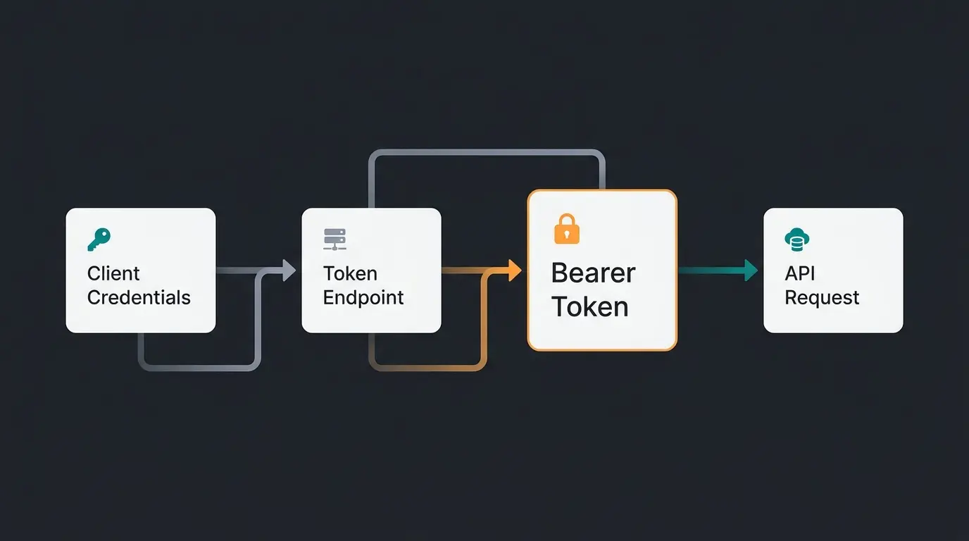 Shopware API OAuth 2.0 Authentifizierungsablauf: Von Client Credentials zum Bearer Token