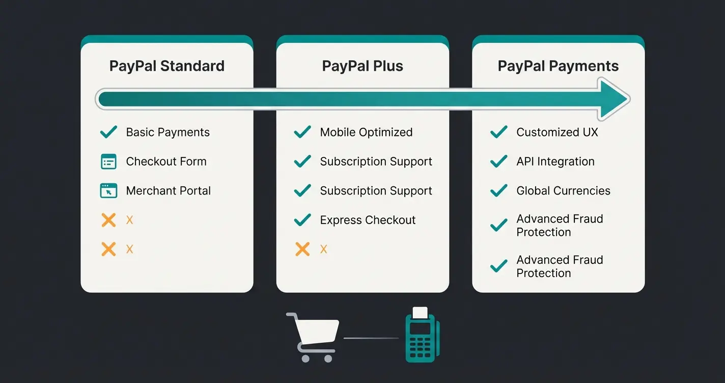 WooCommerce PayPal Payments plugin comparison showing old vs new features