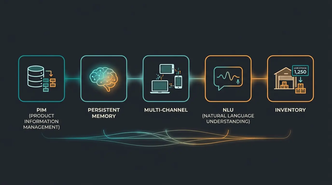 Five core features of modern ecommerce chatbots: PIM integration, persistent memory, multi-channel, NLU, and real-time inventory
