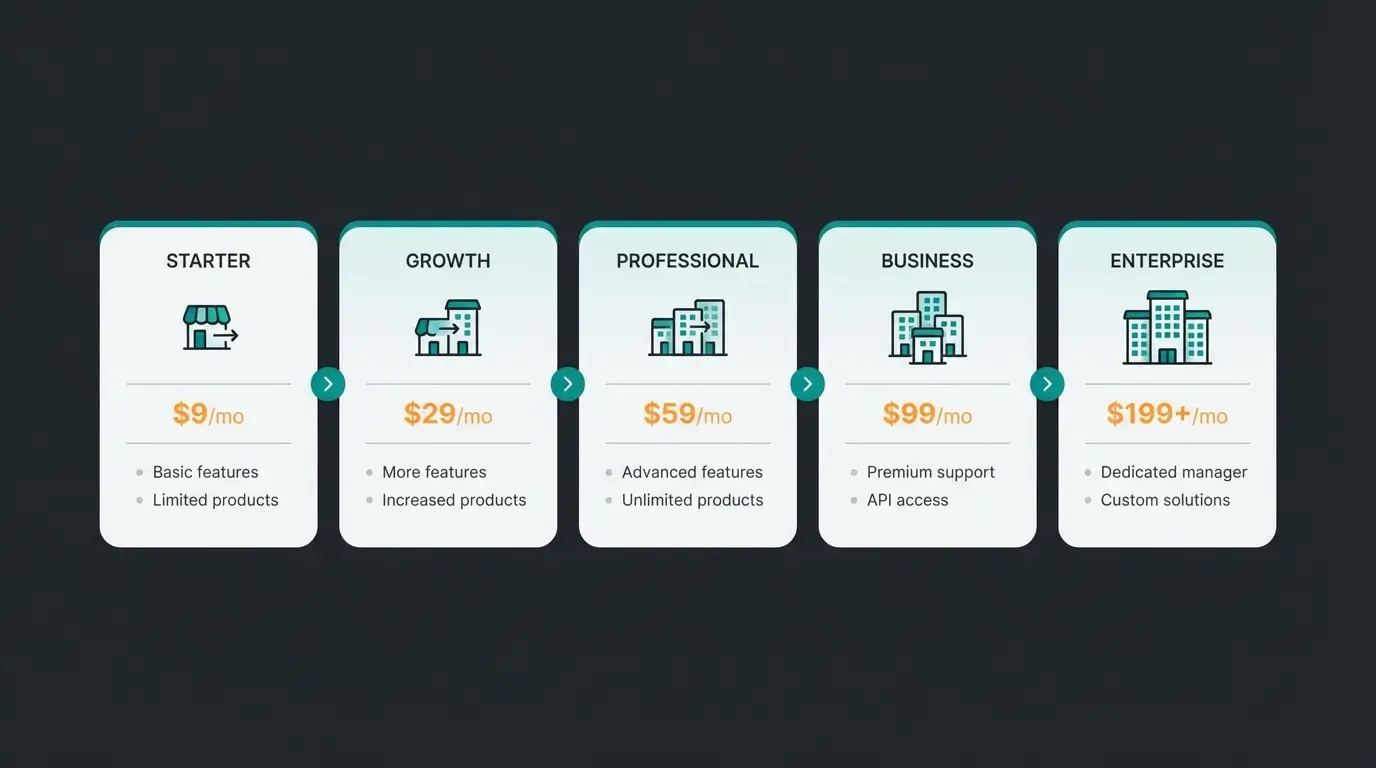 Visual comparison of all five Shopify pricing plans from Starter to Plus