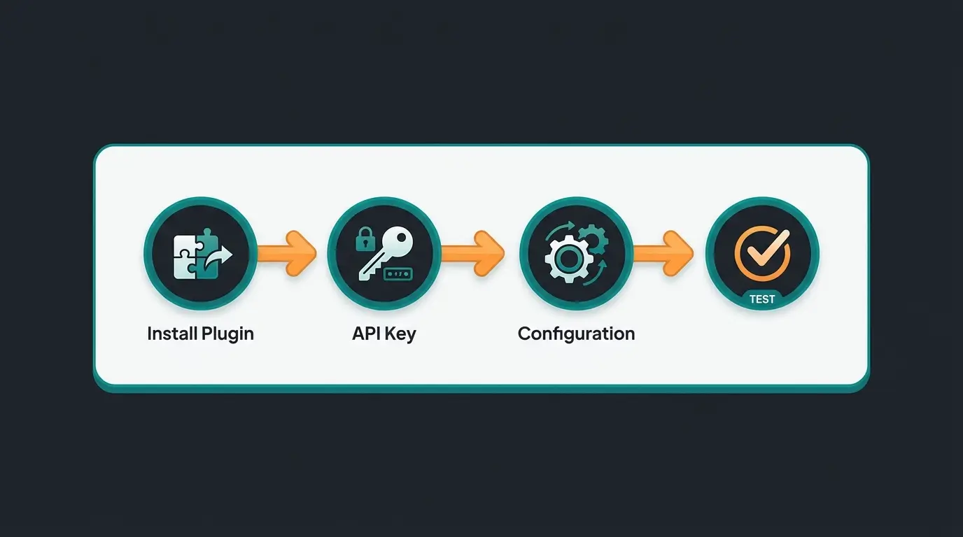 Vier Schritte der Shopware Klarna Integration: Plugin installieren, API-Keys einrichten, konfigurieren, testen