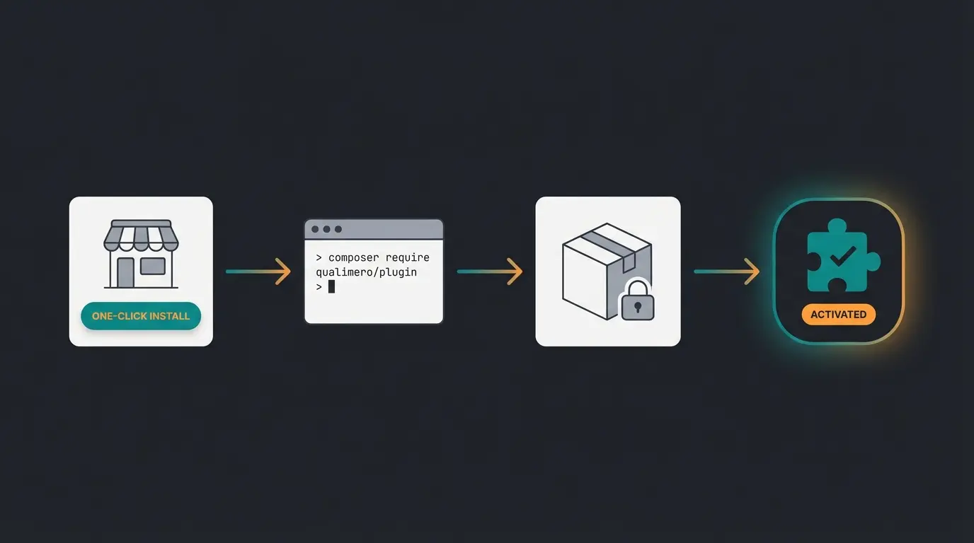 Three Shopware plugin installation methods: Store one-click, CLI terminal, and Composer package management