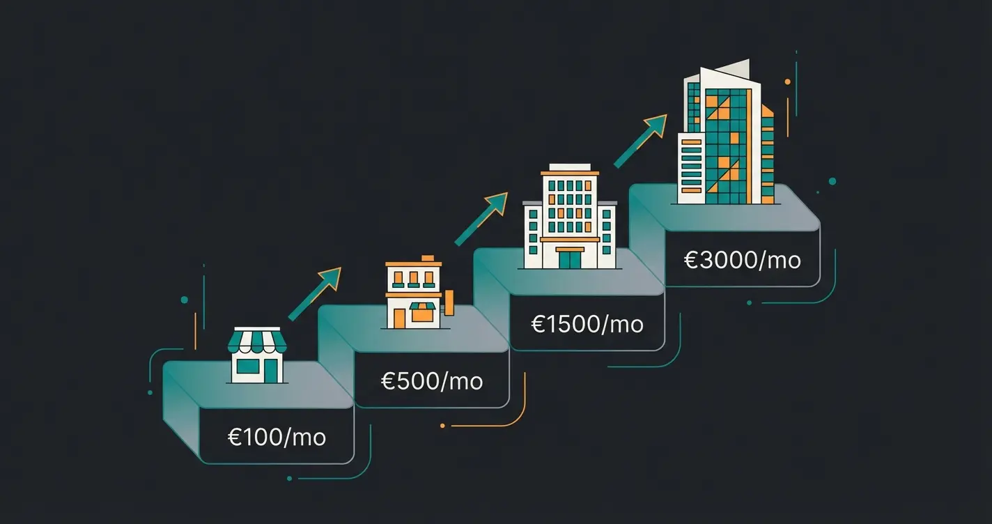 Vier Umsatzstufen mit steigenden monatlichen Shopify-Gesamtkosten von 95 bis 1.635 EUR