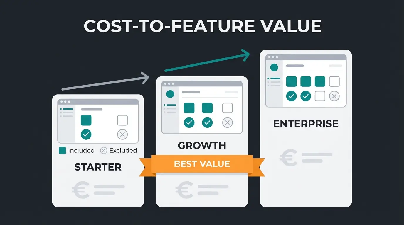 Shopware B2B pricing comparison across editions showing feature availability and cost tiers