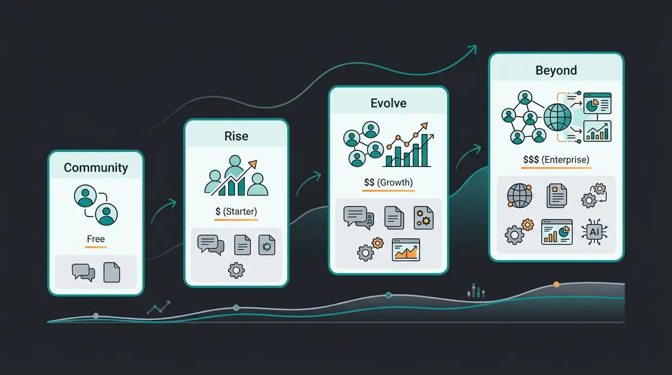 Shopware Editionen Vergleich 2026: Community, Rise, Evolve und Beyond mit Preisen und Features