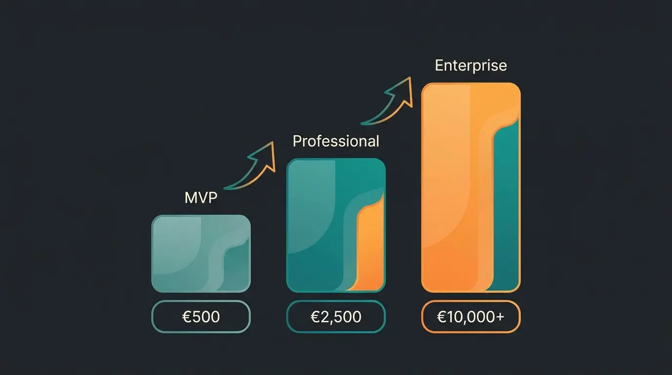 Kostenvergleich der drei Shopware-Projektstufen von MVP bis Enterprise