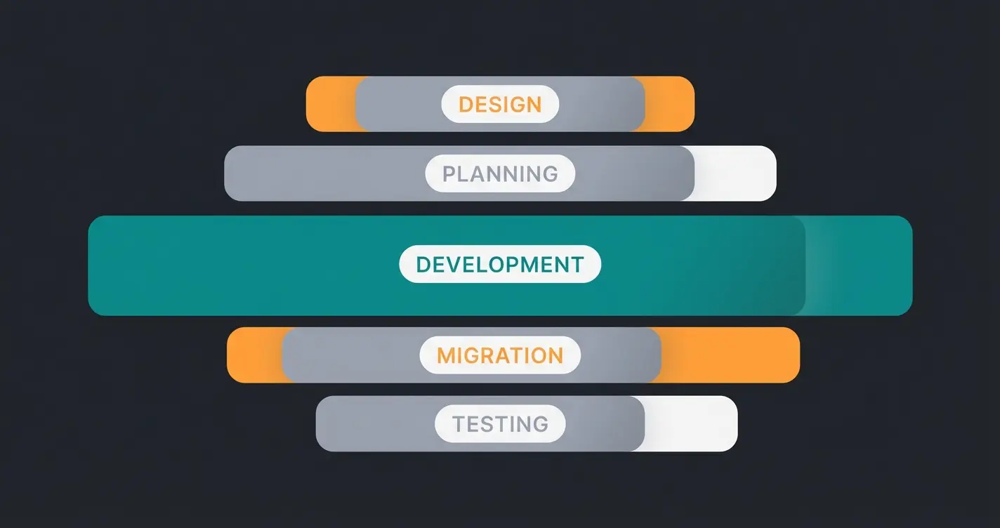 Shopware development project phase breakdown showing budget allocation percentages from planning through launch