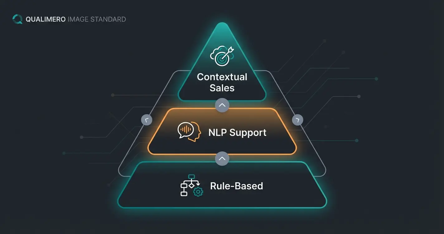 Pyramid diagram showing the hierarchy of chatbot capabilities
